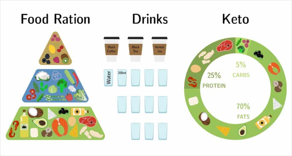 Food pyramide keto drinks and food