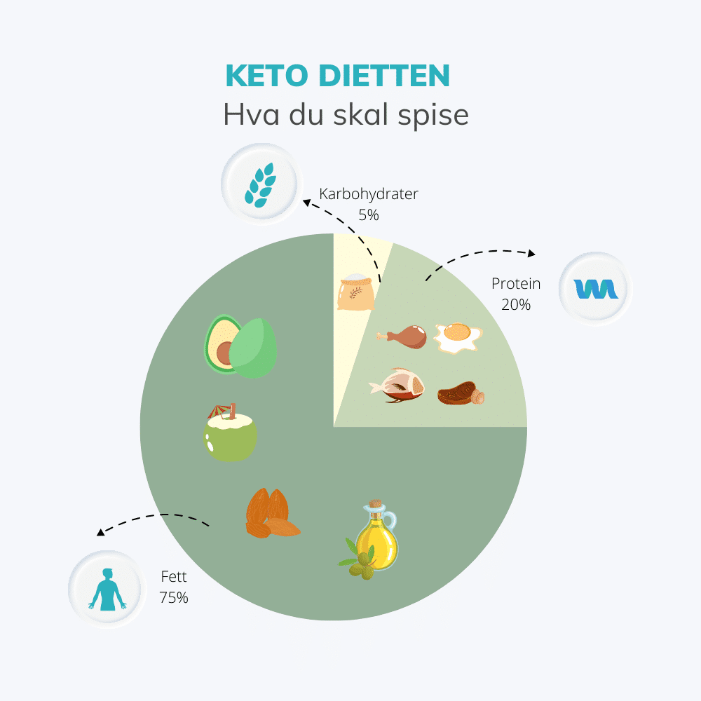 Hva du kan spise på keto dietten